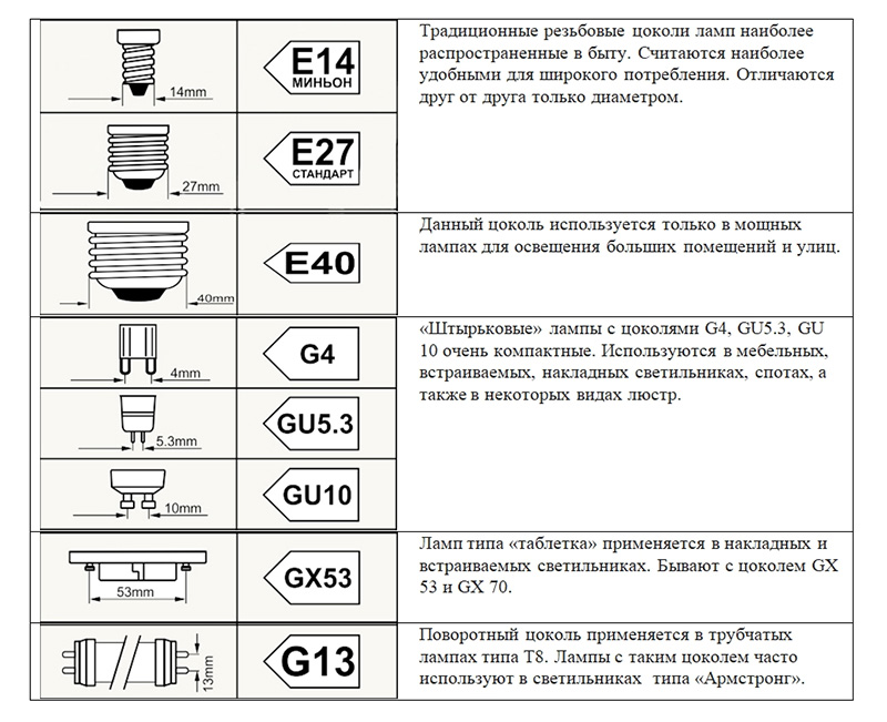 Размеры лампочек. Цоколь е32 лампа. Типы цоколей ламп 220в. Типы цоколей светодиодных ламп 220в. Типы цоколей ламп 220 вольт.